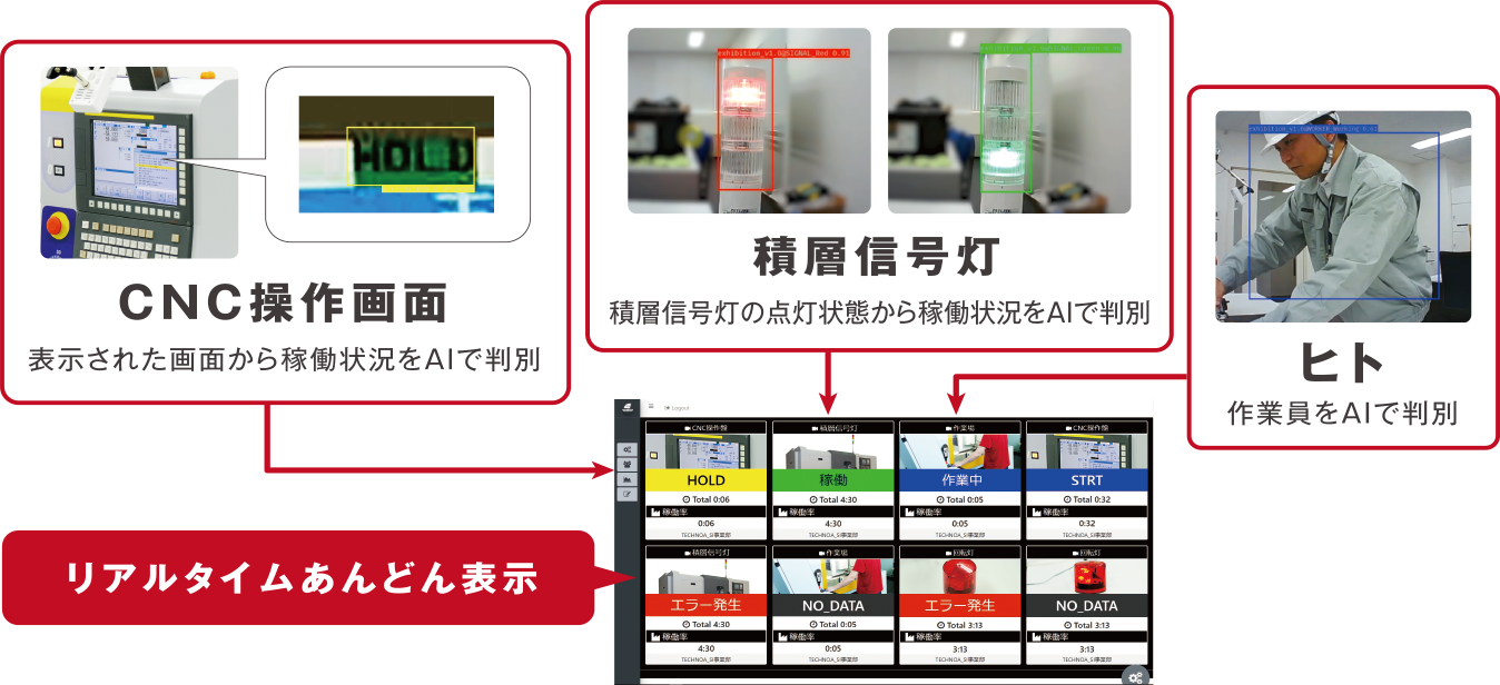 CNC操作画面 積層信号灯 ヒト リアルタイムあんどん表示