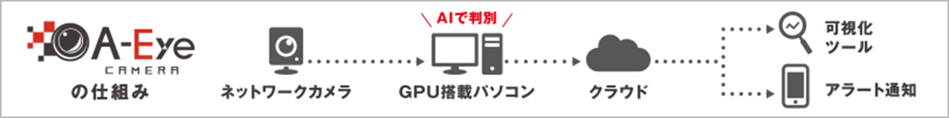 A-Eye CAMERAの仕組み